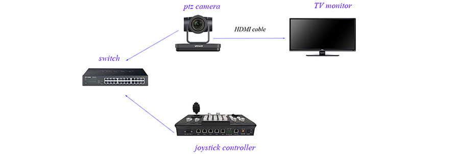 ip camera controller