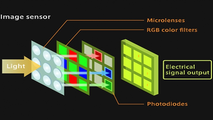 Difference Between CCD And CMOS Image Sensors - WODWIN