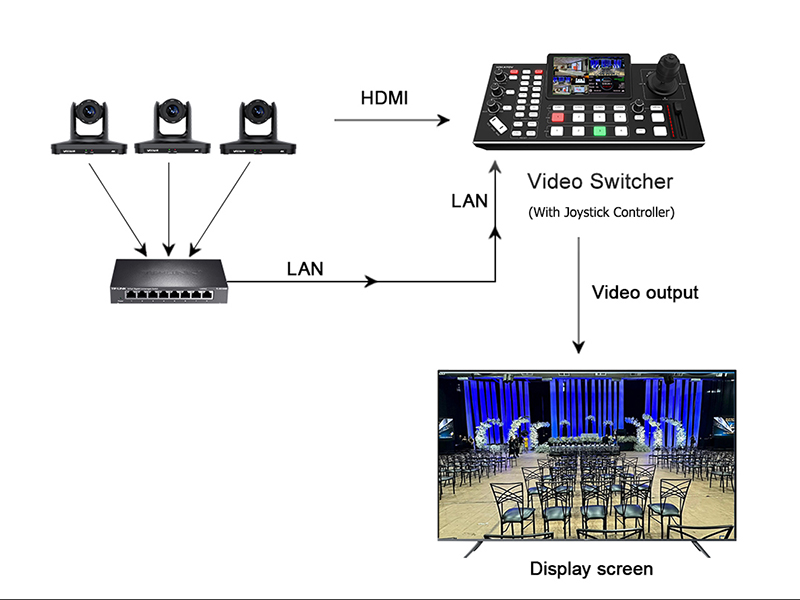 20x 4K PTZ Camera connction